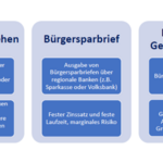 Beteiligungsmöglichkeiten